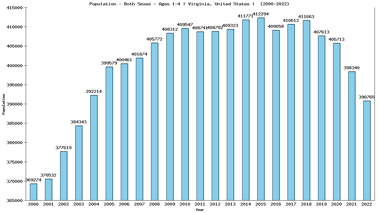 Graph showing Populalation - Pre-schooler - Aged 1-4 - [2000-2022] | Virginia, United-states